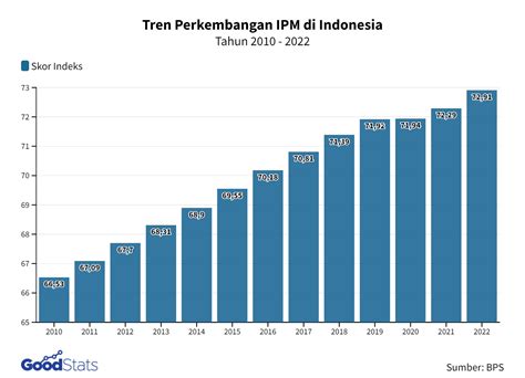 10 wilayah pembangunan di indonesia  Bahkan sampa sekarang pembangunan nasional masih terus dilakukan dan dikembangkan agar keadaan Indonesia menjadi lebih baik lagi